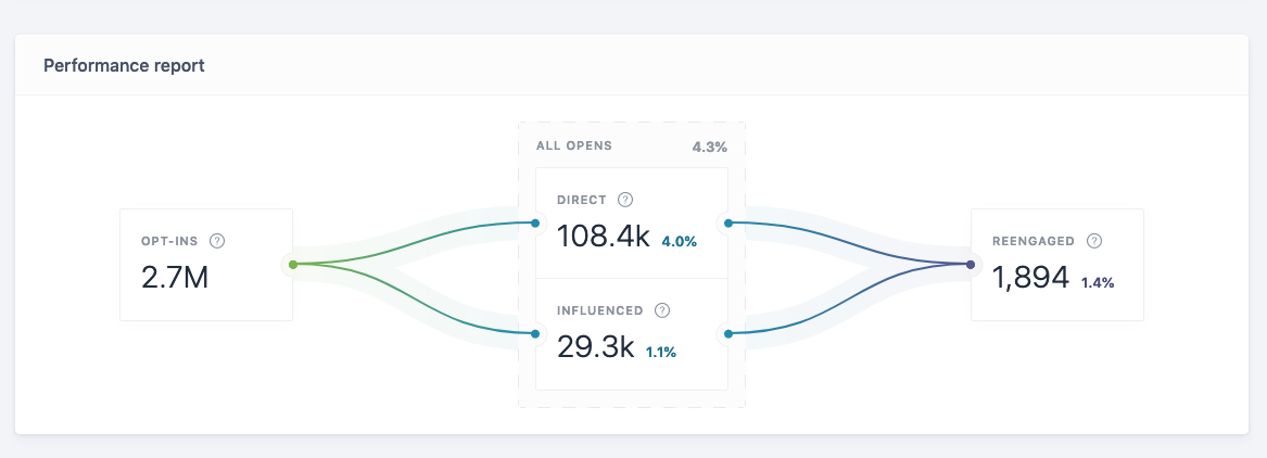 Push Performance