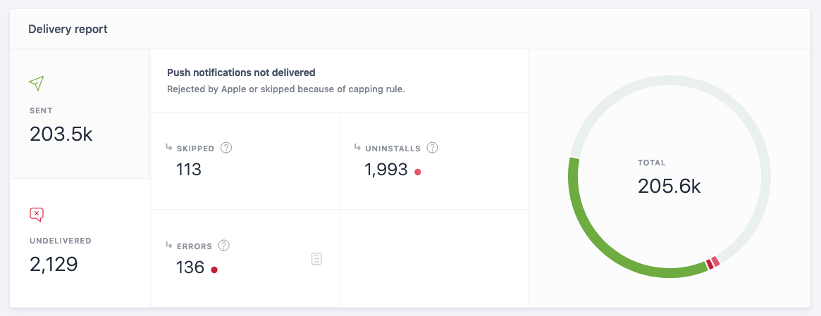 Push Delivery (Sent)